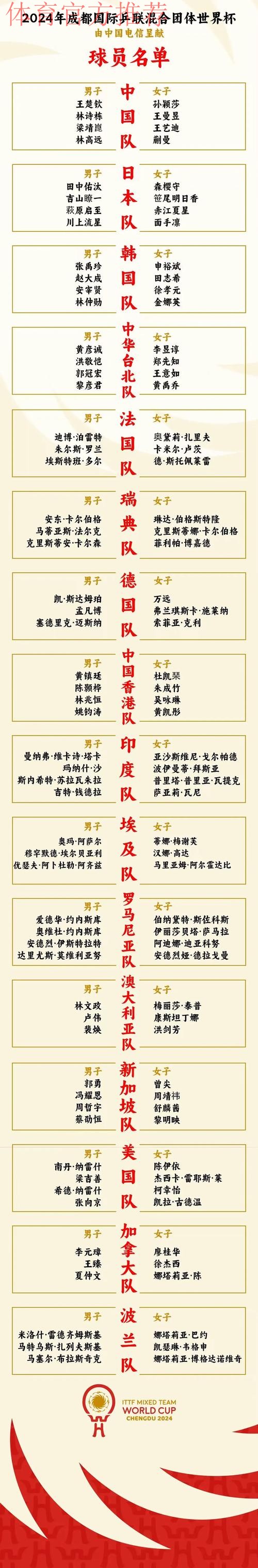 成都混团世界杯参赛名单出炉 王楚钦孙颖莎领衔国乒 成都混团世界杯参赛名单出炉 王楚钦孙颖莎领衔国乒